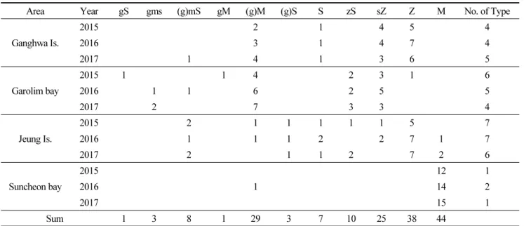 Table 1. Sedimentary type of surface sediment in four major tidal flats of Korea