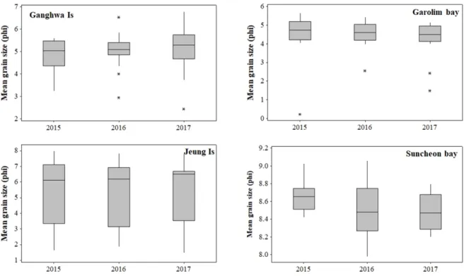 Fig. 2. Temporal variation in mean grain size of surface sediment from 2015 to 2017. 