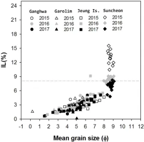Fig. 3. Temporal variation of ignition loss (IL) in surface sediment from 2015 to 2017