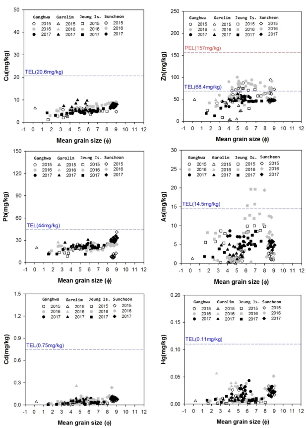 Fig. 5. Temporal and spatial variation of trace metals (Cu, Zn, Pb, As, Cd, Hg) of surface sediment in the tidal flat of Korea 