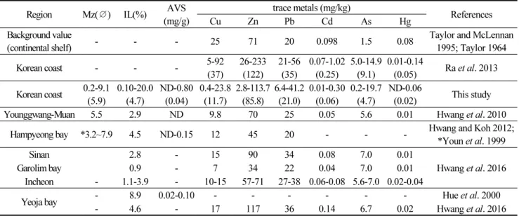 Fig. 5 에서 Zn과 As를 제외한 Cu, Pb, Cd, Hg의 경우 전 지역에서 3년 연속 TEL이하의 농도로 오염의 개연성이 없음을 나타 내었다. Zn와 As의 경우 2016년에 TEL을 초과하는 정점들이 일부 존재하였으나 동일지점에서 2017년 분석결과 TEL이하 의 농도로 감소되어 자연정화되는 경향을 보였다