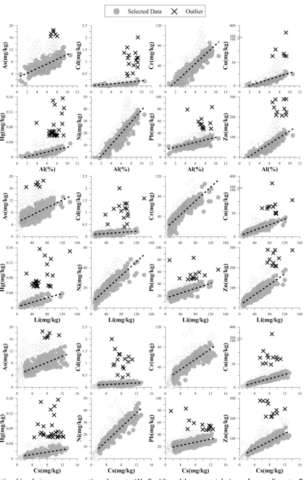 Fig. 5. Relationships between conservative elements (Al, Cs, Li) and heavy metals in surface sediments