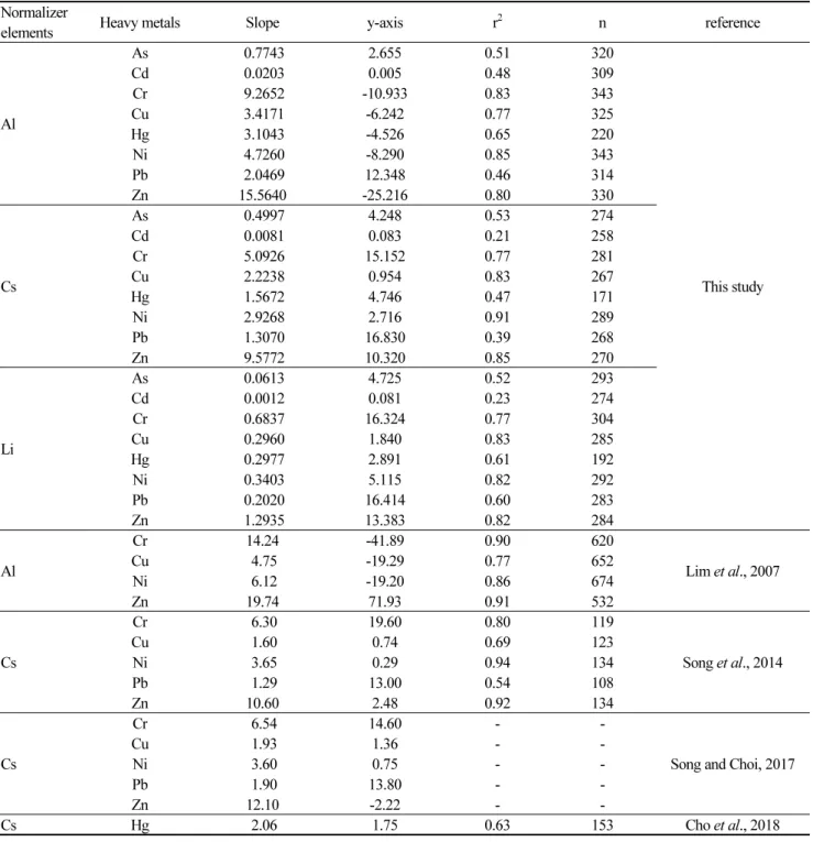 Table 3. Background concentrations of heavy metals (As, Cd, Cr, Cu, Hg, Ni, Pb and Zn) in coastal sediments of Korea, which  were presented as a regressed line with Al, Cs, Li concentration