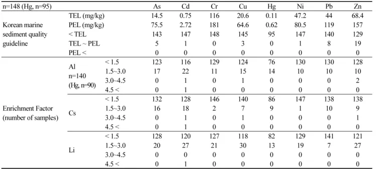Table 4. Assessment of heavy metals in surface sediments based on Korean marine sediment quality guidelines and  enrichment factors (Efs) relative to natural baseline concentrations (Aug, 2016 and 2017)