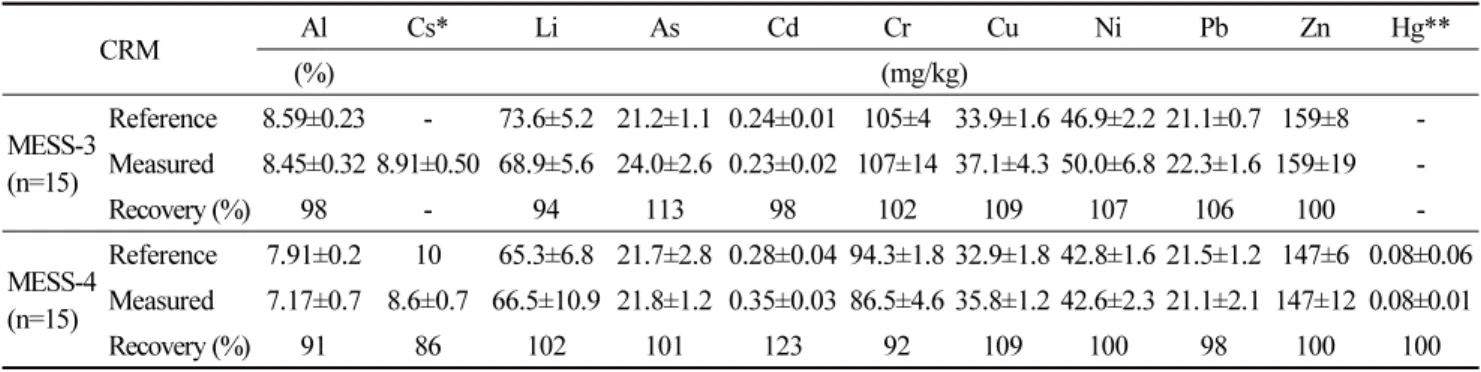 Table 1. Measured concentrations of heavy metals for MESS-3/MESS-4(NRCC sediment certified reference material)