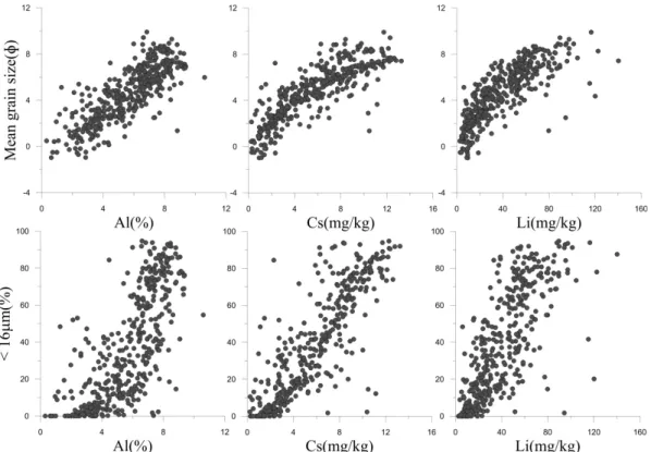 Fig. 4. Relationships between mean grain size, < 16  μm content and conservative elements (Al, Cs, Li) concentrations in  surface sediments.