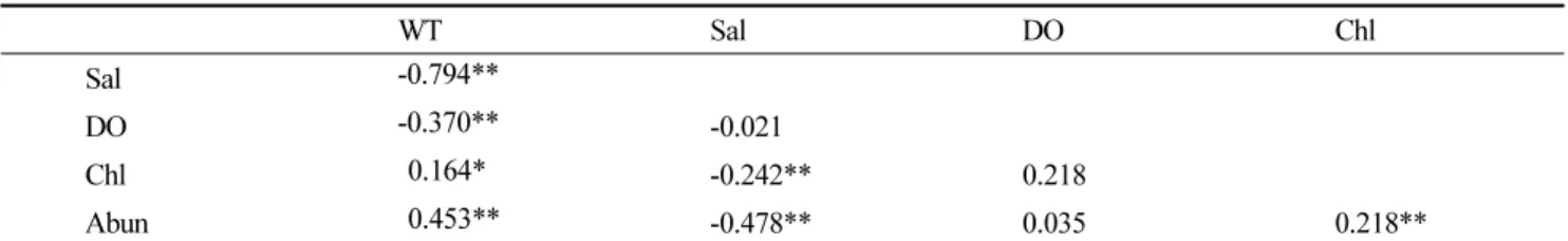 Table 4. Pearson’s correlation matrix ( r) between environmental variables and phytoplankton variables in the study area  (** p<0.01, *p<0.05) WT Sal DO Chl Sal -0.794** DO -0.370** -0.021 Chl   0.164* -0.242** 0.218 Abun   0.453** -0.478** 0.035 0.2