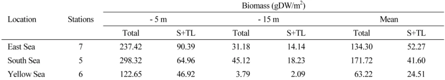 Table 5. Spacial and vertical variation of algae biomass with total and two functional forms (sheet (S) and thick-leathery (TL)  forms; Litter  et al., 1983)