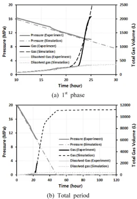 Fig. 4. Relative permeability of gas and water for history  matching.