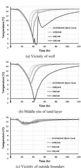 Fig. 10. Simulation result of dissociated gas production  depending on absolute permeability.