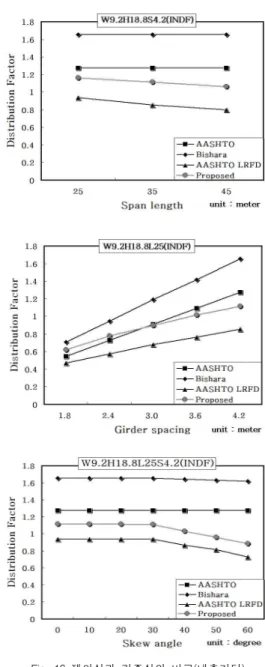 Fig. 15 제안식과 기존식의 비교(외측거더) Fig. 16 제안식과 기존식의 비교(내측거더)등의 제안식에서는 포함되지 않은 이유인 때문인 것으로 사료된다