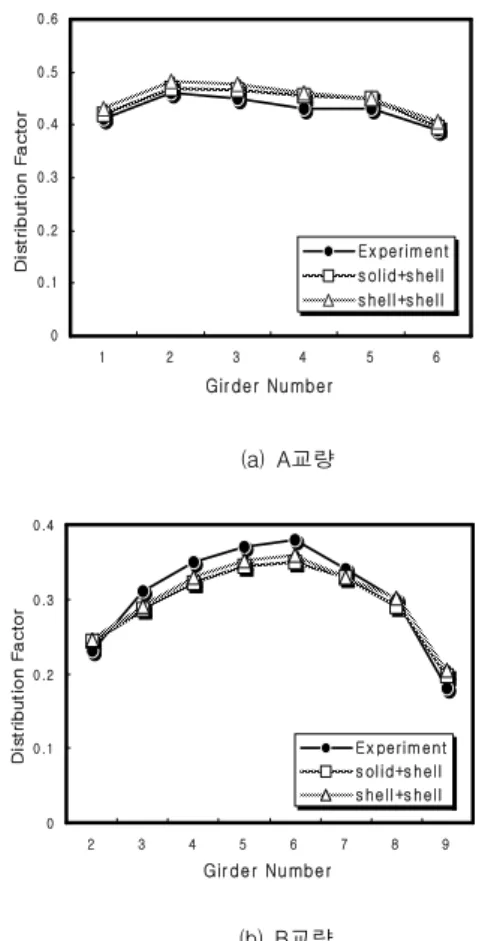 Fig. 4는 A교량에 대해 shell+shell 조합으로 유 한요소 모델링한 예이다. Fig. 5는 각각의 유한요소해 석결과와 현장실험결과를 비교한 것이다.