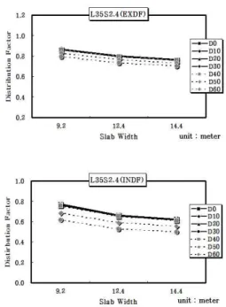 Fig. 8 지간에 따른 DF의 변화 Fig. 9 슬래브 폭에 따른 DF의 변화20cm 간격으로 이동시켜가며 최대휨모멘트가 발생하도록 재하하여 해석하였다.4.4 거더간격에 따른 영향분석Fig