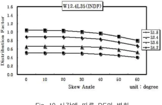 Fig. 10 사각에 따른 DF의 변화 W9.2L25S4.2(EXDF) 00.20.40.60.811.21.41.61.8 0 10 20 30 40