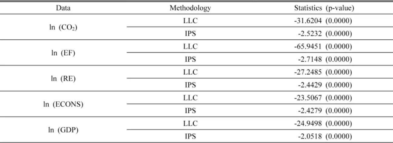 Table 2. Panel unit root test results 