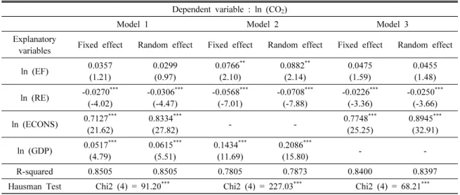 Table 6. Fixed effect, Random effect estimation and Hausman test
