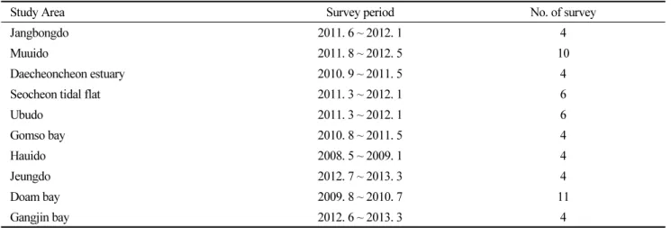 Table 1. Waterbird survey period