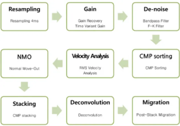 Fig. 1. An example of possible flow chart of conventional seismic data processing.
