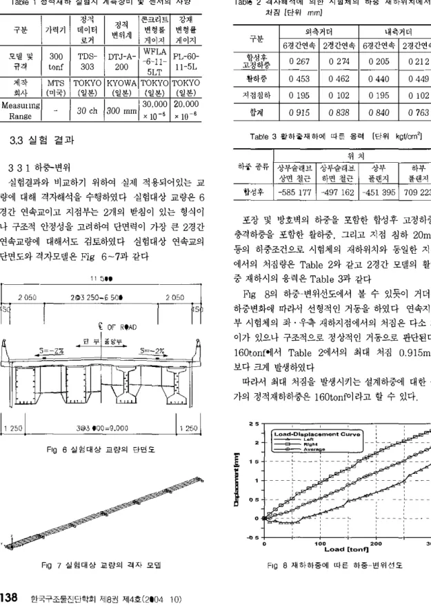 Table  1  정적재하  실힘시  계측장비  및  샌서의  사양  정적  정적  콘크리트  장재  구분  가력기  데이터  변위계  변형률  변형율  로거  게이지  게이지  모델및  300  TDS←  DTJ-A  W FL A  PL-  60-균격  tonf  303  200  6-11  11-5L  5LT 