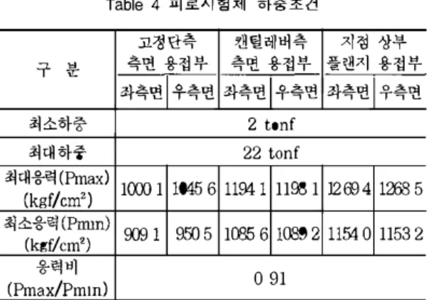 Table  4  피로시영체  하중초건  Jl청환측  캔틸레버측  지정  상부  구  분  측면용접부  측면용접부  플랜지 용접부  좌측면  우측연  좌측연  우측변  좌측연  우측면  최소하중  2  tonf  최대하중  22  tonf  최대응력(Pmax)  1αJ01  10456  11941  11981  12694  1266 5  (kgνcm2)  최소g력(Pmm)  (kgf/cm2)  SI191  9EIJ 5  10056  10892  11540