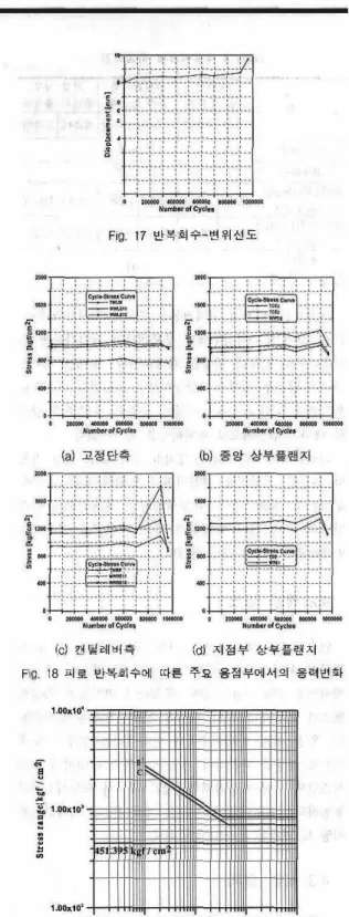 Fig.  17  반복회수-변위선도 ” ·‘‘ 2 @ 【EE】-C·C ·QSa!。Fig. 17의 반복회수-변위선도에서  볼 수 있듯이  변 위는  초기에는 피로반복회수의  증가에  따라  거의  일정 한  값을  보이다가  콘크리트의  균열이  발생한  시점인 반복회수 60만회에서  약간의 증가를 보였으며  강재의 초기균열이  발생한  시정인  96만회에서  급격히  증가하 였다