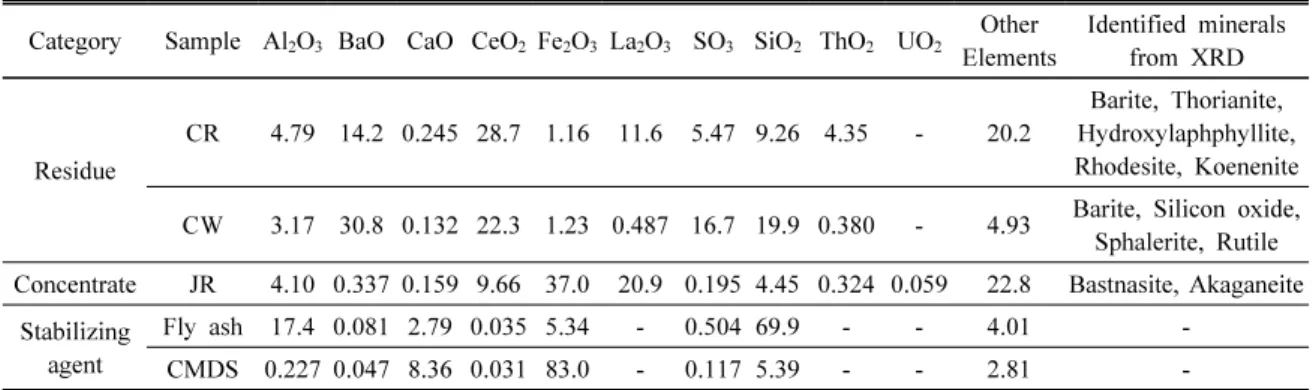 Table 1. Results of XRF and XRD for residue and concentrate from REE extraction and stabilizing agents (wt%)
