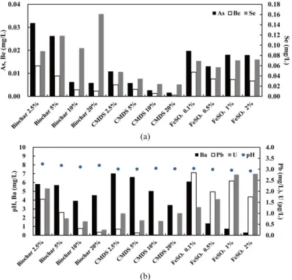 Fig. 1. Concentrations of metal(loid)s and pH after TCLP extraction according to mixing ratios of stabilizing agents in CS sludge.