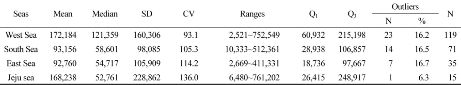 Table 8. Descriptive statistics of phytoplankton background level (cells/L) in the coast of Korean seas in May of 2015~2017