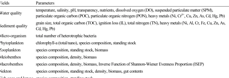 Table 1. Survey parameters of coastal ecosystem in Korea