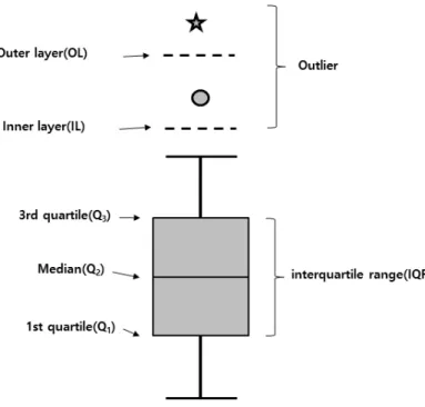 Fig. 2. Diagram of box&amp;whisker plot and outlier.