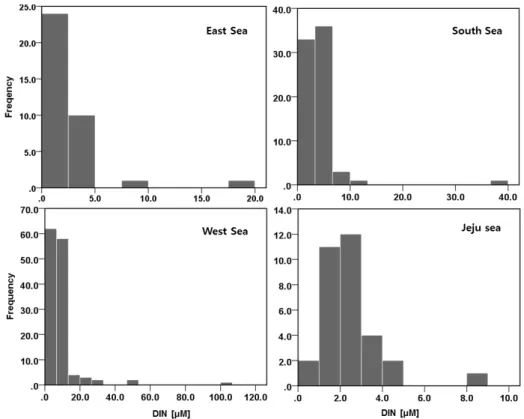 Fig. 3. Frequency of dissolved inorganic nitrogen (DIN) concentrations ( μM) in May of 2015~2016.
