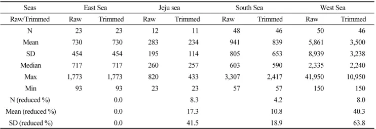 Table 4. Comparison of descriptive statistics between raw and trimmed data by excluding outliers of macro-benthos density  (inds./m 2 ) in May of 2015~2016