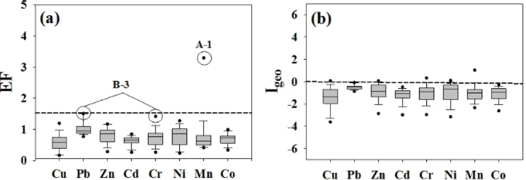 Fig. 5. Box-and-whisker plots for (a) EF and (b) I geo  of heavy metals in surface sediments