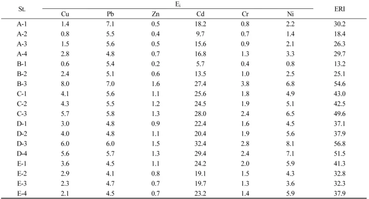 Table 3. E i  and ERI values of heavy metals in surface sediments