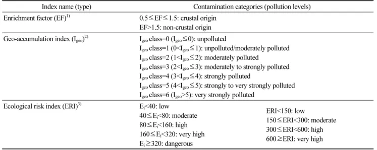 Table 1. The classification of EF, I geo  and ERI