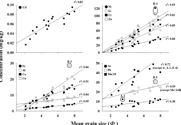 Fig. 3. Relationships between heavy metals and mean grain size in surface sediments.