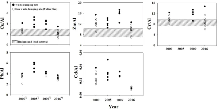 Fig. 4. Scatter plots of years vs. heavy metals(mg/kg)/Al(%) ratios in surface sediments.