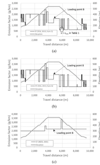 Fig. 3. Profile of emission factor (EF) and elevation along the  optimal haulage route of loading point A