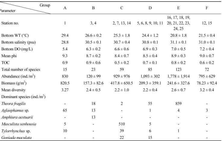 Table 6. Environmental and biological differences among 6 station groups of Wando-Doam Bay, southern coast of Korea in  August 2013 Group Parameter A B C D E F Station no