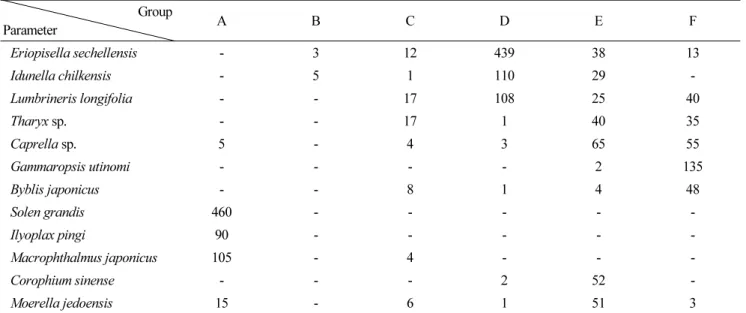 Table 6. Environmental and biological differences among 6 station groups of Wando-Doam Bay, southern coast of Korea in  August 2013 (Continued) Group Parameter A B C D E F Eriopisella sechellensis - 3 12 439 38 13 Idunella chilkensis - 5 1 110 29  -Lumbrin