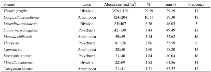 Table 5. List of the macrobenthic dominant species in the study area, August 2012