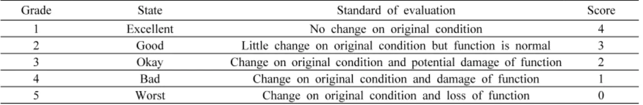 Table 4. Standard of state assessment