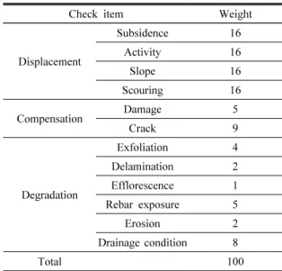 Table 9. Setting of concrete retaining wall's weights