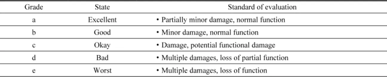 Table 12. Precision status of retaining wall by grades