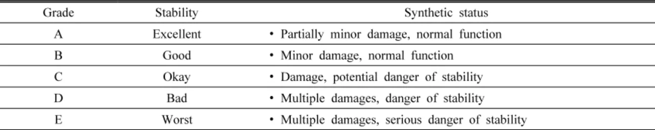 Table 14. Comprehensive status of retaining wall by class
