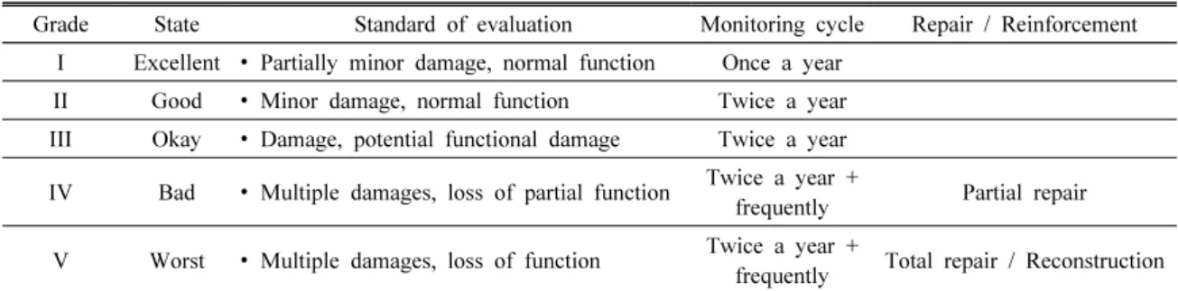Table 15. General management items measures by overall status grades