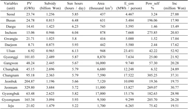 Table 2. Descriptive statistics