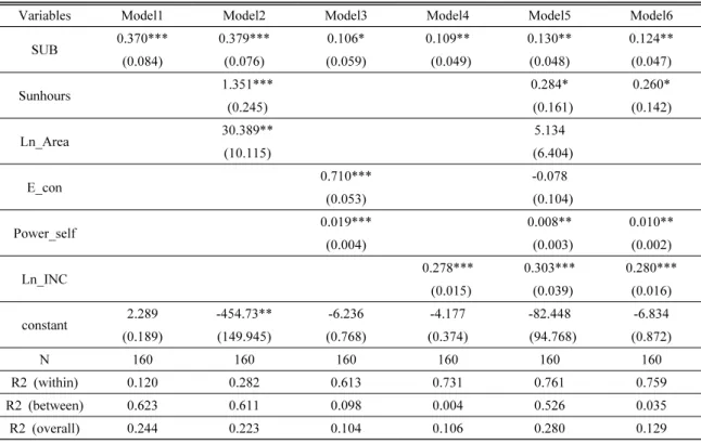 Table 3. The Result of Panel Date Analysis