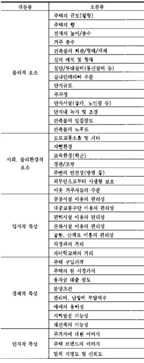 Table  1  공동주택  소비자의  구매가치  평가기준  대분류  소분류  주택의  규모(평형)  주택의  향  전체의  높이/충수  거주총수  건축울의  와관/형태/잭채  설의  배치 및  형얘  울리적  요소  첨단/부대설비(통신설비  풍)  실내인테리어  수준  단지규모  주차장  단지시설(상가，  노인정  풍)  단지내  녹지  빛  죠경  건축물의  밀집정도  건축율의  노후도  도로교통소음빛  기타  자연환경  사회1 울리환경적  교육환경(