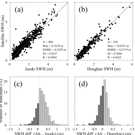 Fig. 7. Comparison of satellite significant wave heights (SWHs) from satellite altimeters with (a) Ieodo Ocean Research Station  and (b) Donghae marine meteorological buoy station of KMA and histogram of SWH differences between (c) satellite and IORS  and 